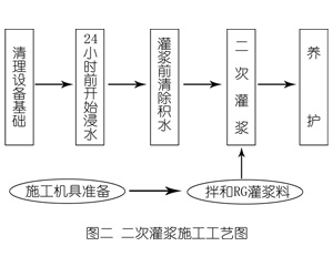 芗城灌浆料施工工艺—文字完整版